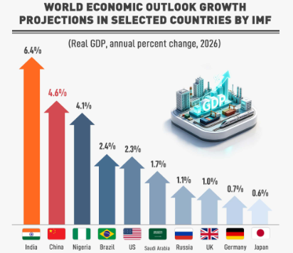 Real GDP Forecasts by International Organisations